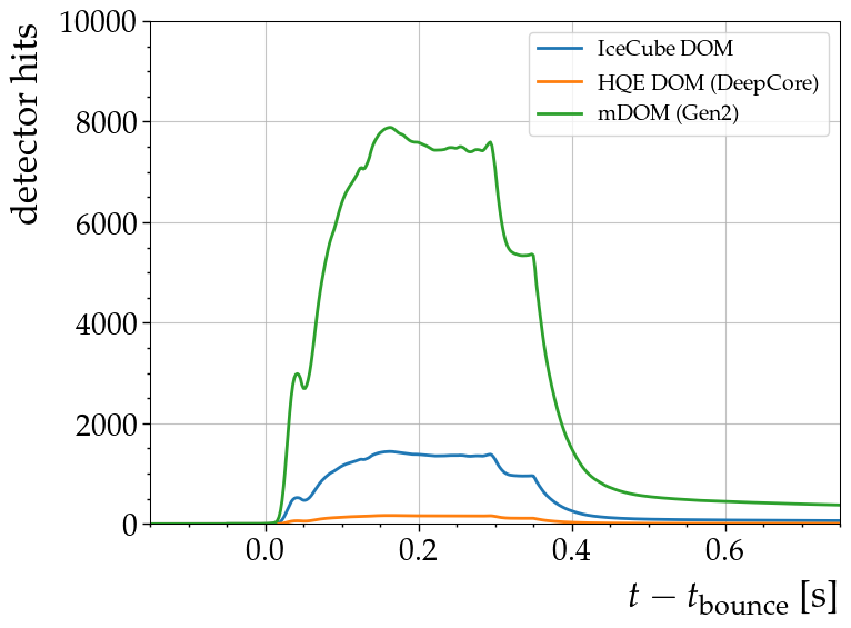 ../_images/nb_detector_hits_Gen2_8_0.png