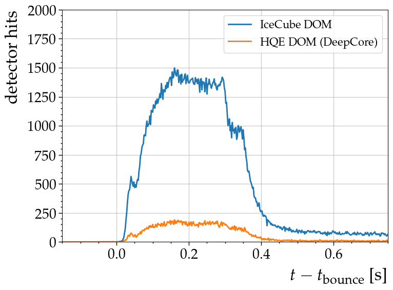 ../_images/nb_detector_hits_IC86_11_0.png