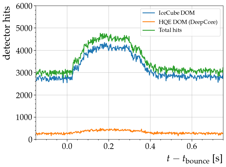 ../_images/nb_detector_hits_IC86_14_0.png