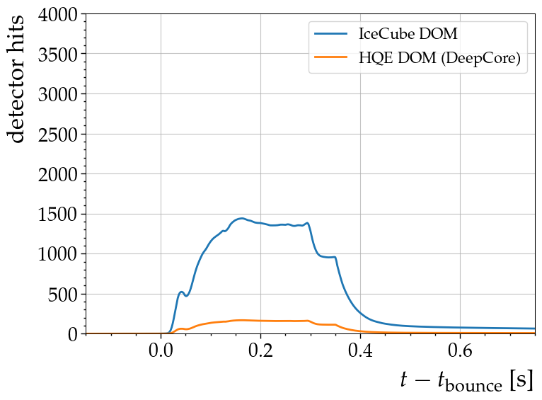 ../_images/nb_detector_hits_IC86_8_0.png